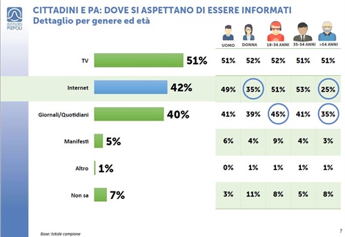 Cittadini e PA: dove si aspettano di essere informati (dati Istituto Piepoli per PA Social)