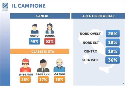 Il Campione (dati Istituto Piepoli per PA Social)