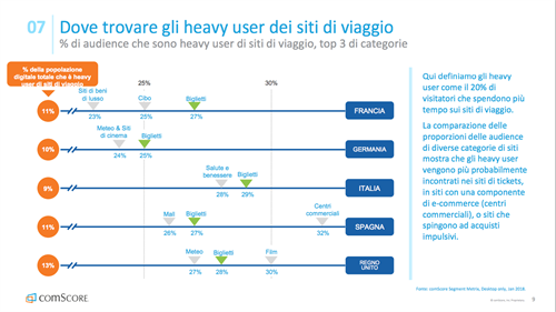 Dove trovare gli heavy user dei siti di Viaggio (dati comScore)