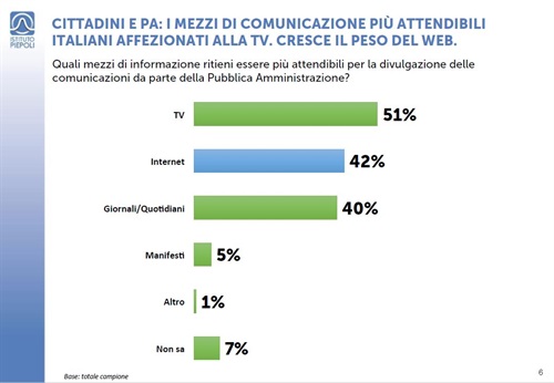 Cittadini e PA: i mezzi di comunicazione più attendibili (dati Istituto Piepoli per PA Social)