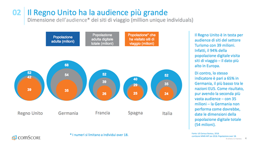 Il Regno unito ha la audience più grande (dati comScore)