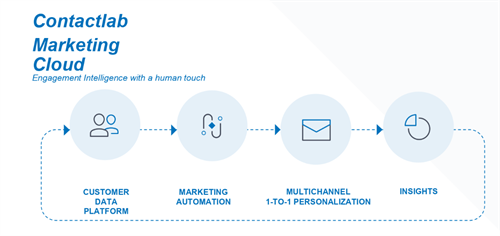Engagement intelligence with a human touch