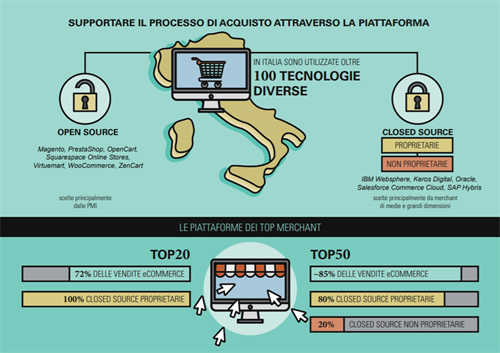 Supportare il processo di acquisto attraverso la piattaforma (Fonte: Osservatorio eCommerce B2c Netcomm Politecnico di Milano)