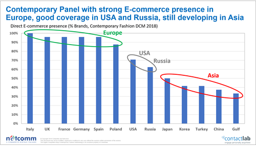 Per quanto riguarda la copertura e-commerce attraverso canali diretti, il panel performa molto bene in Europa, bene in Russia, ma al momento è meno presente negli Stati Uniti e nei Paesi Asiatici