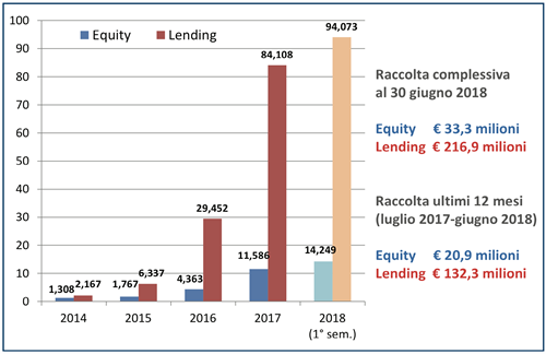 Volume di raccolta di equity e lending crowdfunding in Italia (milioni EUR).png