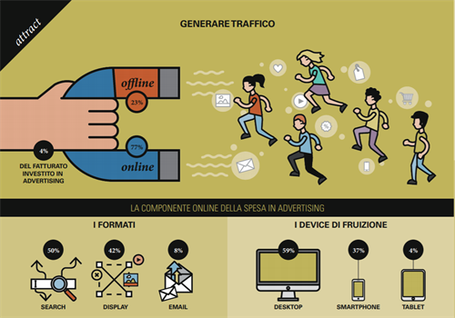 Generare traffico (Fonte: Osservatorio eCommerce B2c Netcomm Politecnico di Milano)