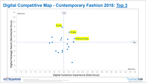 Tre marchi si mettono particolarmente in luce: Pinko, Furla e Patrizia Pepe