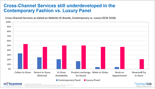 Digital Competitive Map: Luxury VS Contemporary Fashion nel settore della cross-canalità
