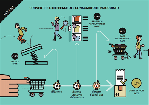 Convertire l'interesse del consumatore in acquisto (Fonte: Osservatorio eCommerce B2c Netcomm Politecnico di Milano)