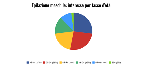 Interesse per epilazione a luce pulsata maschile.png