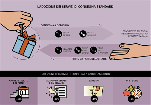 L adozione dei servizi di consegna standard - Fonte Osservatorio eCommerce B2c Netcomm School of Mangement Politecnico di Milano.PNG