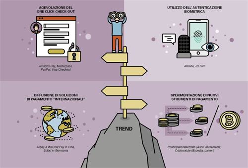 L utilizzo degli strumenti di pagamento, i Trend in atto - Fonte Osservatorio eCommerce B2c Netcomm School of Management Politecnico di Milanp.PNG