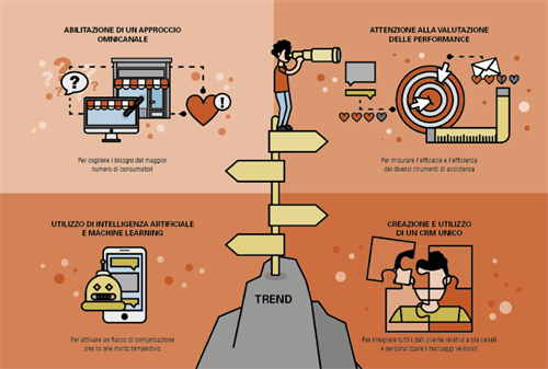 L adozione degli strumenti di assistenza, i Trend in atto - Fonte Osservatorio eCommerce B2c Netcomm - School of Management Politecnico di Milano.PNG
