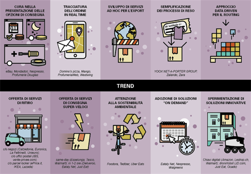 L adozione dei servizi di consegna standard, i Trend in atto - Fonte Osservatorio eCommerce B2c Netcomm School of Management Politecnico di Milano.PNG