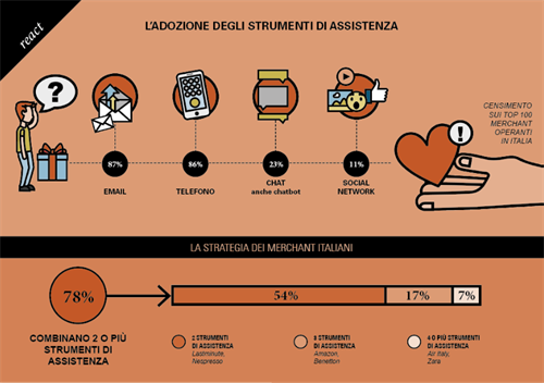 L adozione degli strumenti di assistenza - Fonte Osservatorio eCommerce B2c Netcomm Shool of Managment Politecnico di Milano.PNG