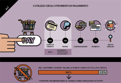 L utilizzo degli strumenti di pagamento - Fonte Osservatorio eCommerce B2c Netcomm School of Management Politecnico di Milanp.PNG