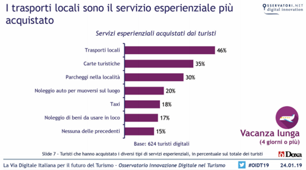 I trasporti locali sono il servizio esperienziale più acquistato (Fonte: Osservatori Politecnico di Milano)