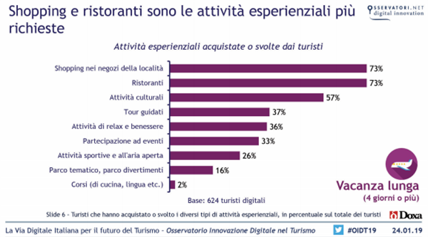 Shopping e ristoranti sono le attività esperienziali più richieste (Fonte: Osservatori Politecnico di Milano)