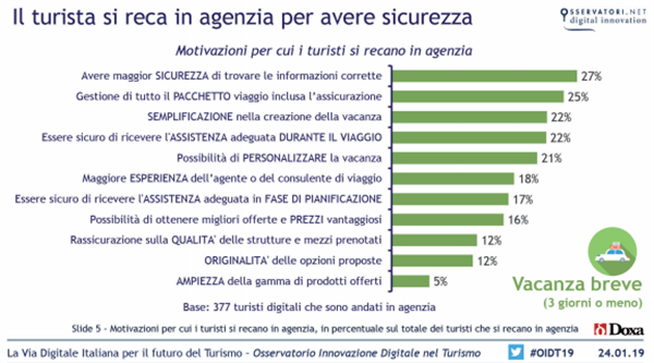 Il turista si reca in agenzia per avere sicurezza (Fonte: Osservatori Politecnico di Milano)