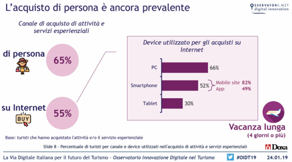 L'acquisto di persona è ancora prevalente (Fonte: Osservatori Politecnico di Milano)