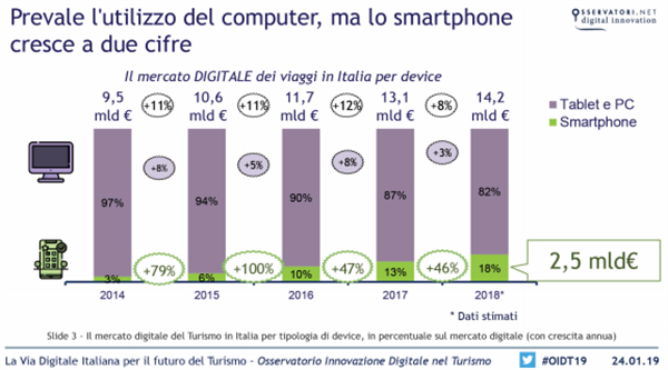 Prevale l'utilizzo del computer, ma lo smartphone cresce a due cifre (Fonte: Osservatori Politecnico di Milano)