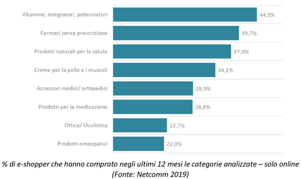 Vitamine, integratori e potenziatori per lo sport, farmaci senza prescrizione, prodotti naturali per la salute, creme per la pelle e i muscoli, accessori medici/ortopedici sono i prodotti più acquistati online.