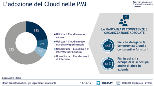 Fonte: Osservatorio Cloud Transformation del Politecnico di Milano