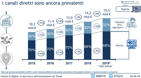 Fonte: Osservatorio Innovazione Digitale nel Turismo del Politecnico di Milano