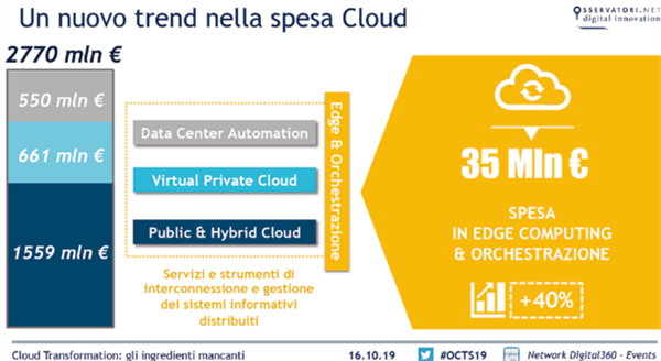 Fonte: Osservatorio Cloud Transformation del Politecnico di Milano