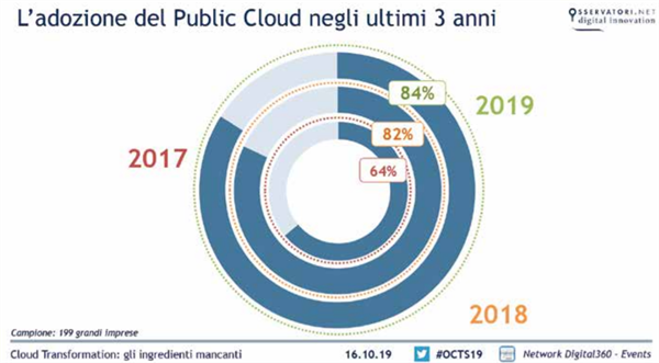 Fonte: Osservatorio Cloud Transformation del Politecnico di Milano