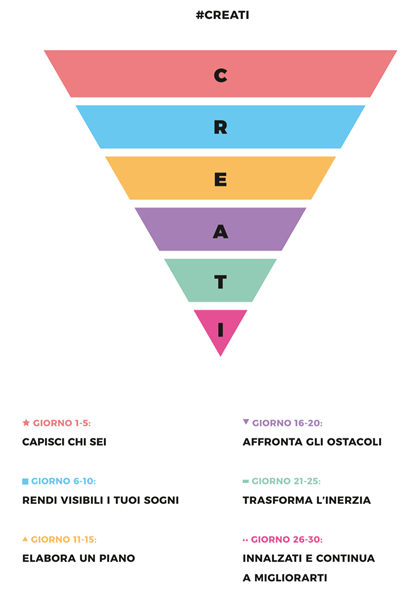 #CREATI
Capisci chi sei
Rendi visibili i tuoi sogni?Elabora un piano Affronta gli ostacoli
Trasforma l’inerzia
Innalzati e continua a migliorarti