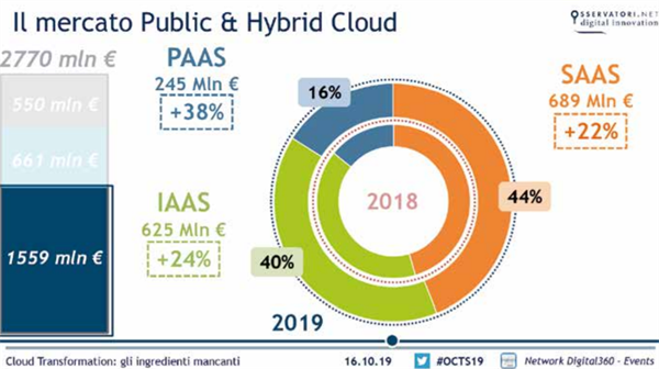 Fonte: Osservatorio Cloud Transformation del Politecnico di Milano