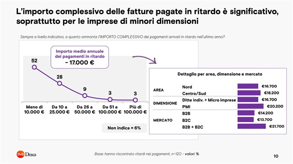 Indagine sui ritardi nei pagamenti nelle PMI italiane condotta da BVA-Doxa per SAP Concur