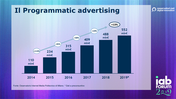 Il Programmatic Advertising - Fonte Osservatorio Internet Media del Politecnico di Milano