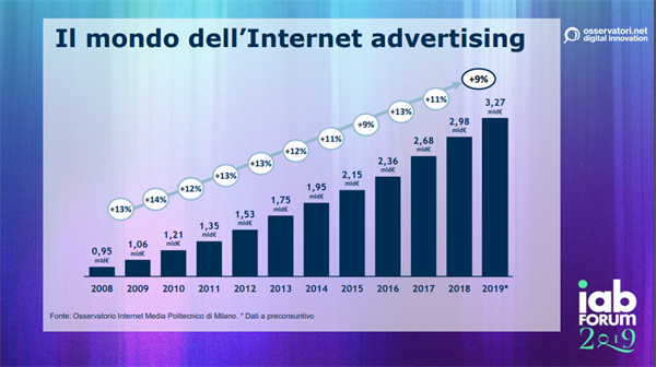 Il Mondo dell'Internet Advertising - Fonte Osservatorio Internet Media del Politecnico di Milano
