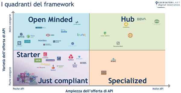 L'ampiezza dell'offerta di API nelle realtà oggetto della ricerca (Fonte: Osservatori Politecnico di Milano)