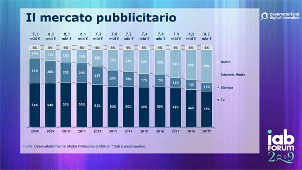 Il Mercato Pubblicitario in Italia - Fonte Osservatorio Internet Media del Politecnico di Milano
