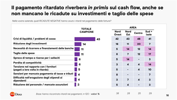 Indagine sui ritardi nei pagamenti nelle PMI italiane condotta da BVA-Doxa per SAP Concur