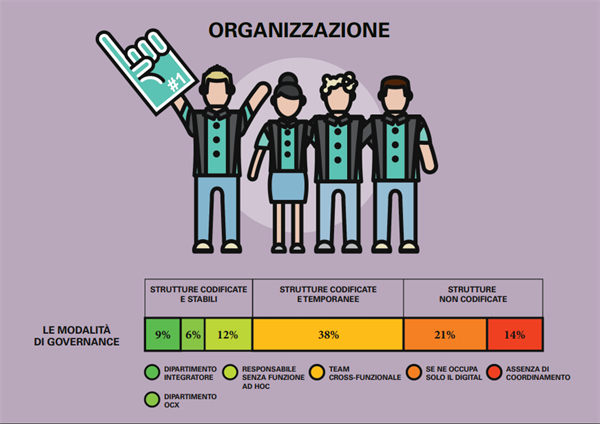 L Organizzazione - Fonte Osservatorio Omnichannel Customer Experience Politecnico di Milano