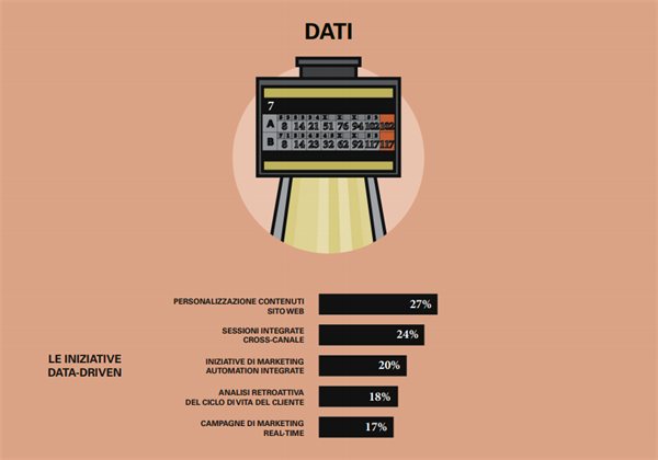 I Dati - Fonte Osservatorio Omnichannel Customer Experience Politecnico di Milano