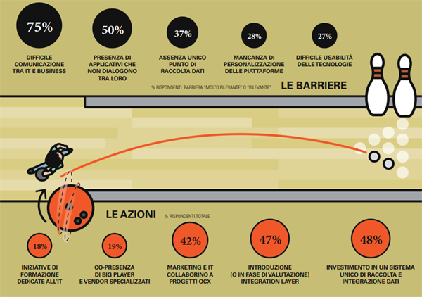 Le Tecnologie, le Barriere e le Azioni - Fonte Osservatorio Omnichannel Customer Experience Politecnico di Milano.png