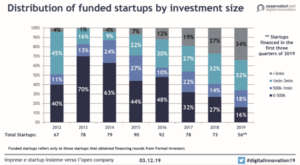 La distribuzione dei round di finanziamento (Fonte: Osservatorio Startup Hi-Tech del Politecnico di Milano)
