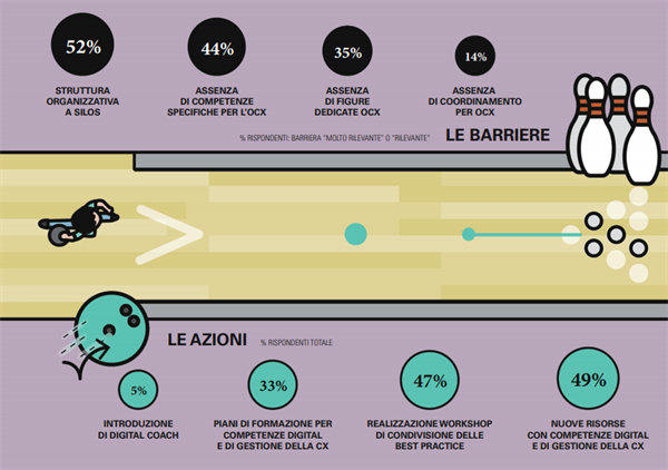 L Organizzazione, le Azioni e le Barriere - Fonte Osservatorio Omnichannel Customer Experience Politecnico di Milano