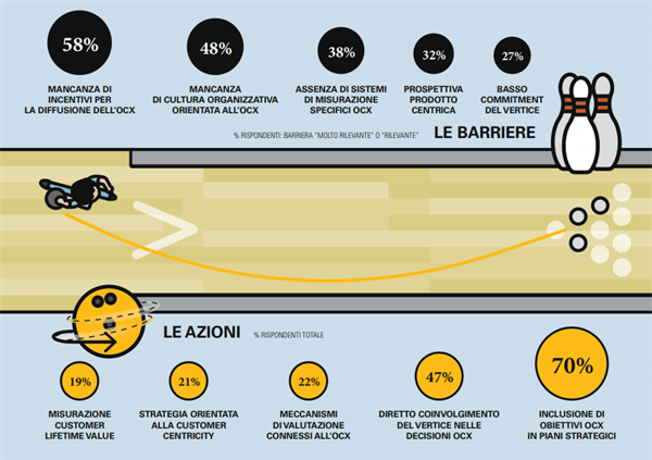 La Strategia, Le barriere e le Azioni - Fonte Osservatorio Omnichannel Customer Experience Politecnico di Milano