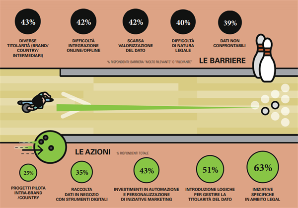 I Dati, le Barriere e le Azioni - Fonte Osservatorio Omnichannel Customer Experience Politecnico di Milano