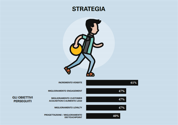 La Strategia - Fonte Osservatorio Omnichannel customer Experience Politecnico di Milano.png