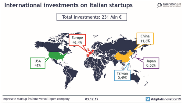 La provenienza dei finanziamenti internazionali (Fonte: Osservatorio Startup Hi-Tech del Politecnico di Milano)