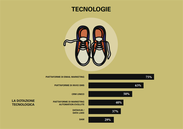 Le Tecnologie - Fonte Osservatorio Omnichannel Customer Experience Politecnico di Milano