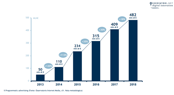 Il Programmatic advertising (Fonte: Osservatorio Internet Media, cfr. Nota metodologica)
