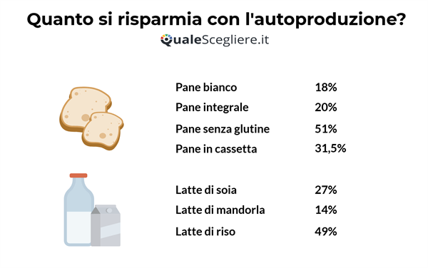 Autoproduzione pane e latte vegetale.png